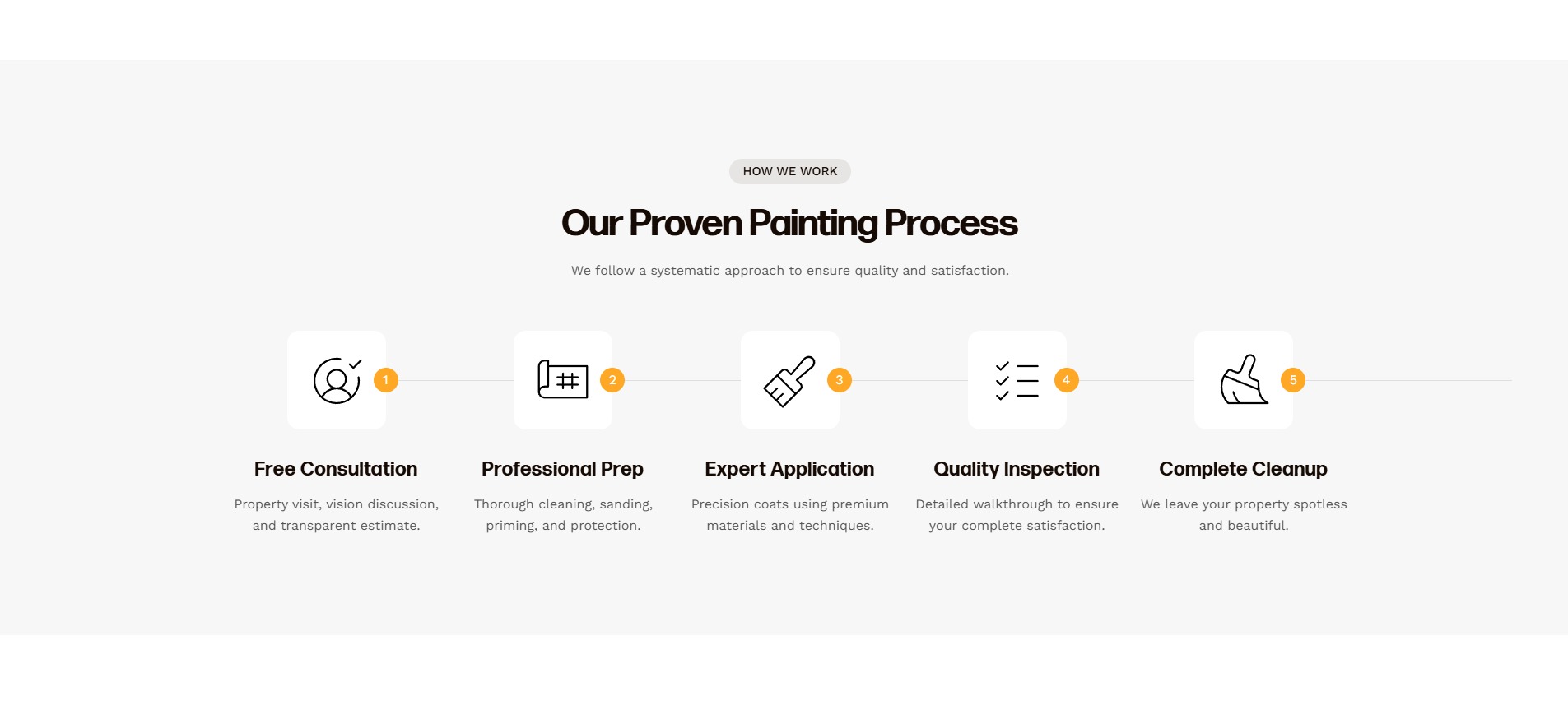 Process steps — estimate to finish